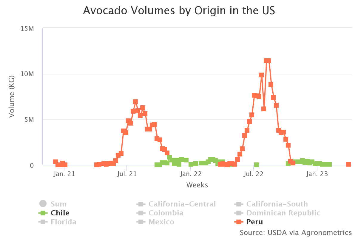 avocado volumes by origi 1 1